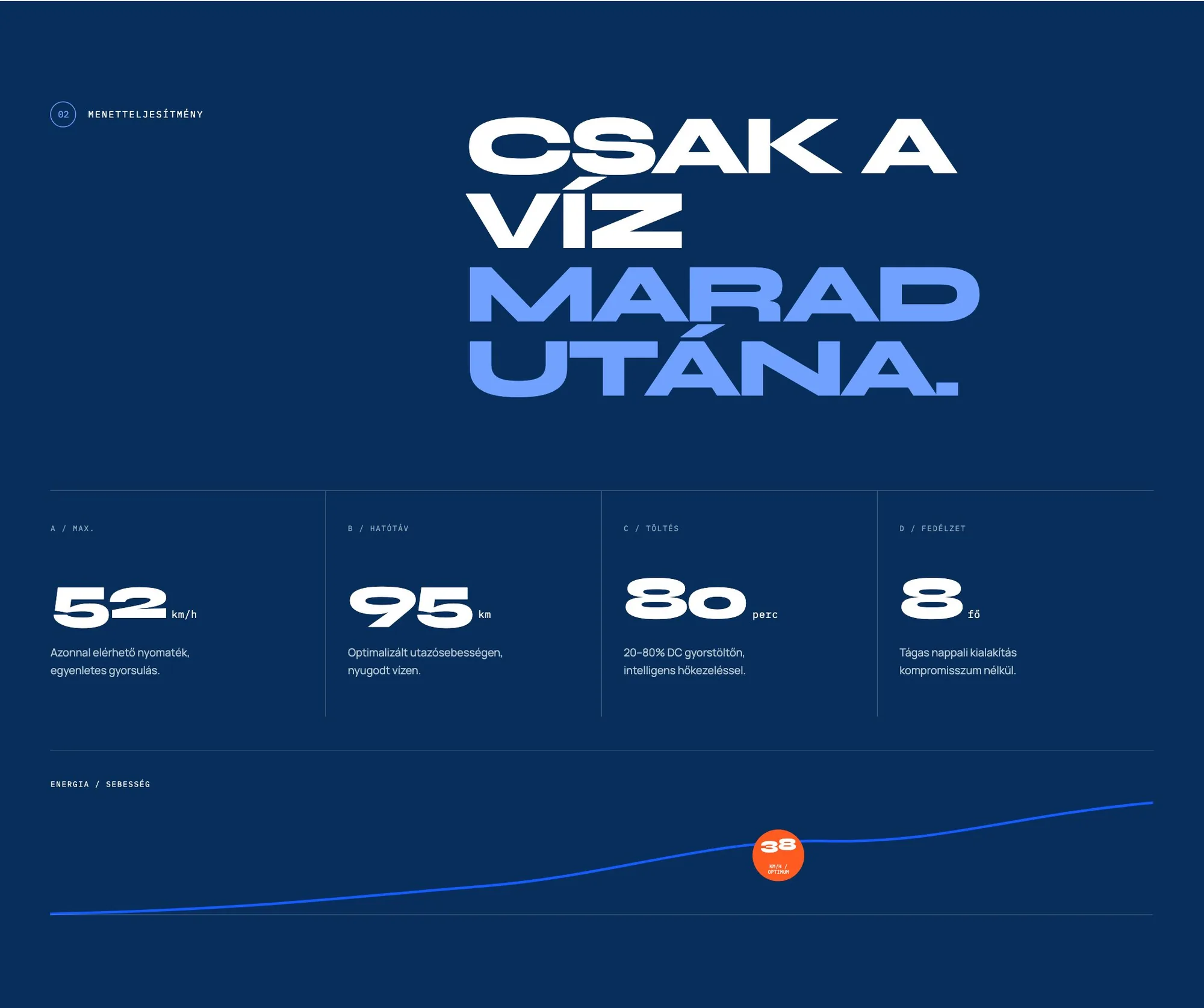Menetteljesítmény-szekció: négy nagy kulcsadat — 52 km/h, 95 km, 80 perc, 8 fő — és az energia-sebesség görbe