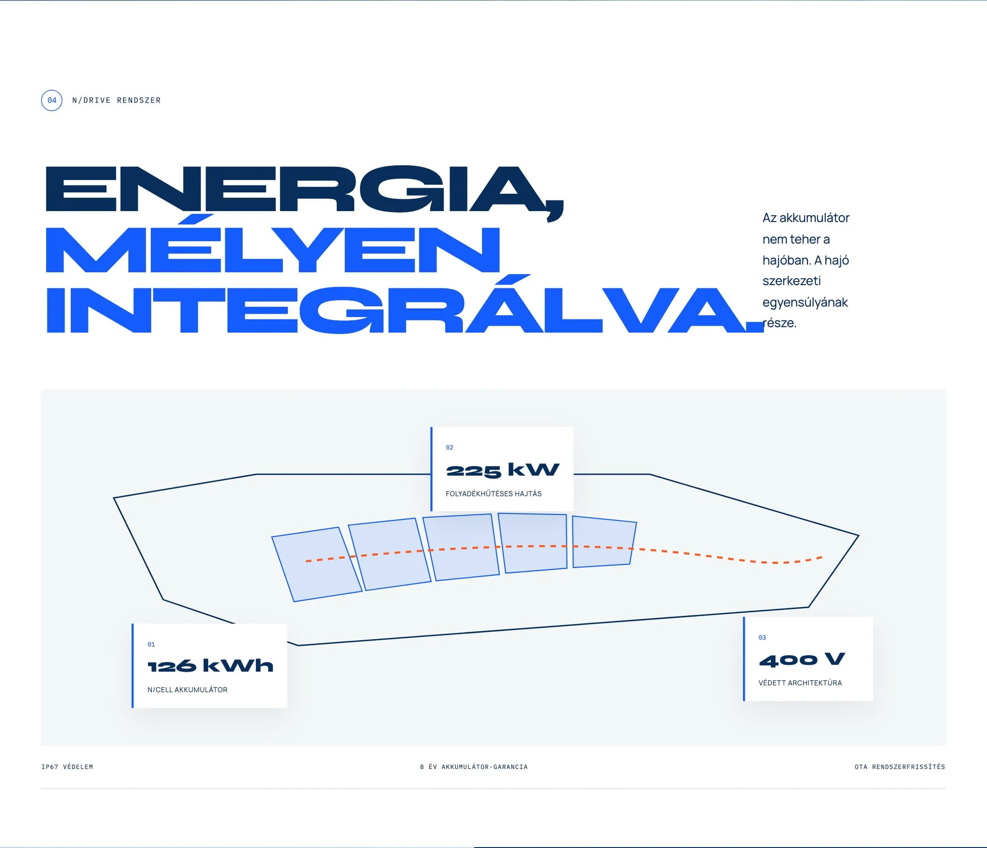 N/Drive rendszer szekció: a hajótest mérnöki rajza az akkumulátor elhelyezésével és a 126 kWh, 225 kW, 400 V adatokkal